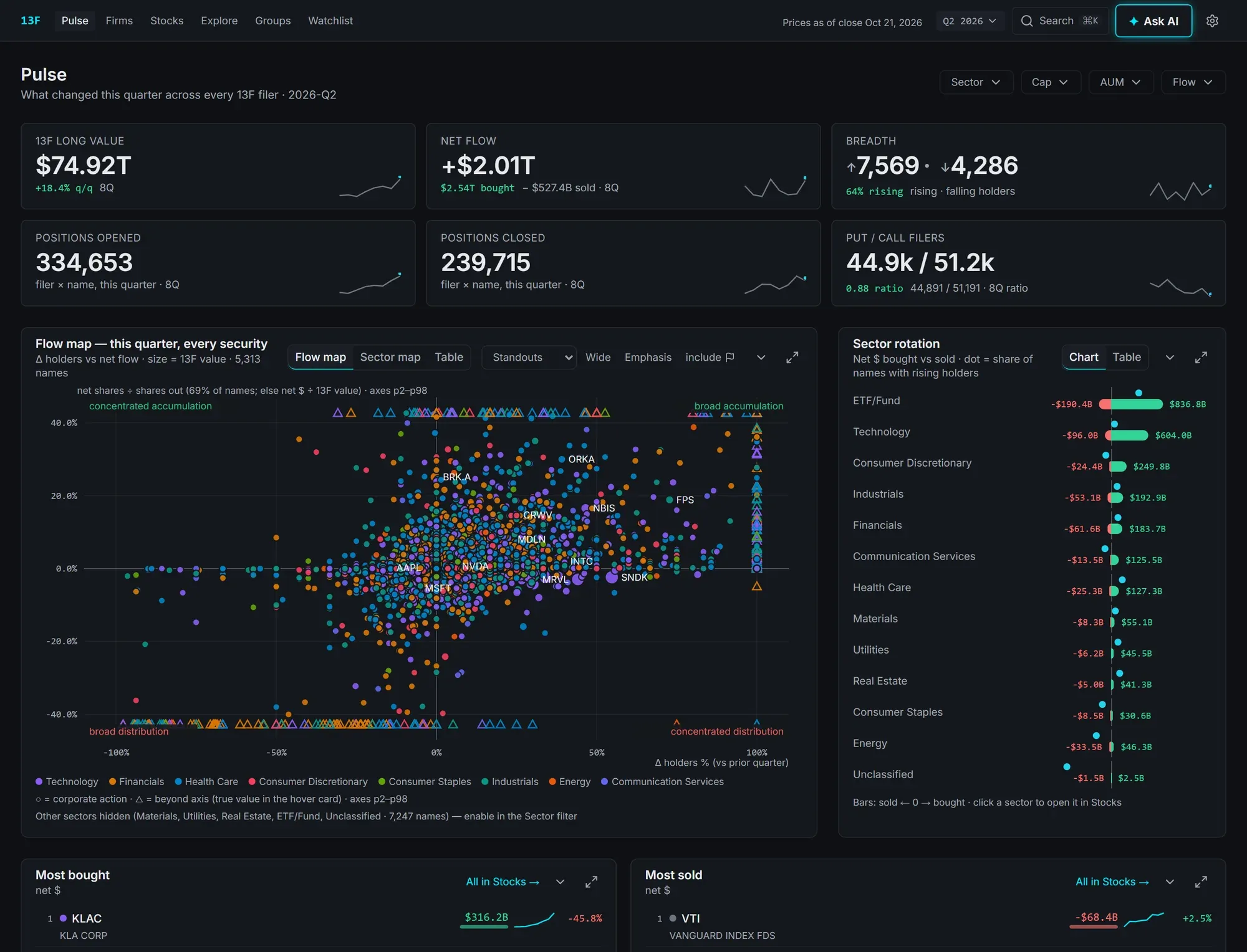 The Pulse page: KPI tiles, the flow map of every security and the sector rotation chart.